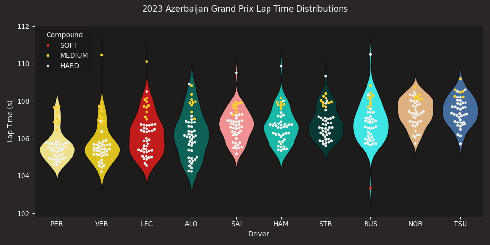 2023 Azerbaijan Grand Prix Lap Time Distributions
