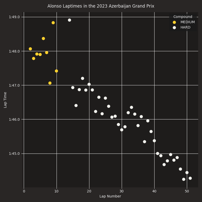 Alonso Laptimes in the 2023 Azerbaijan Grand Prix