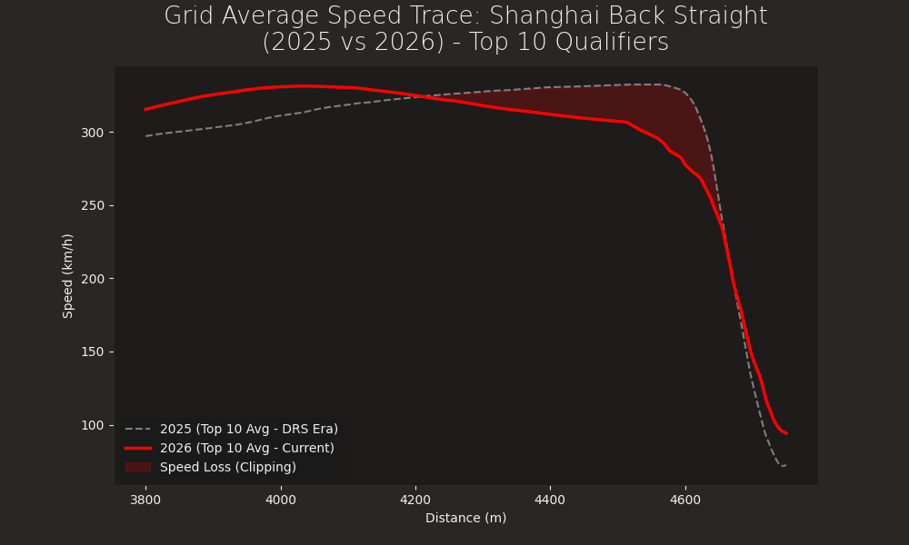 Grid Average Speed Trace: Shanghai Back Straight (2025 vs 2026) - Top 10 Qualifiers