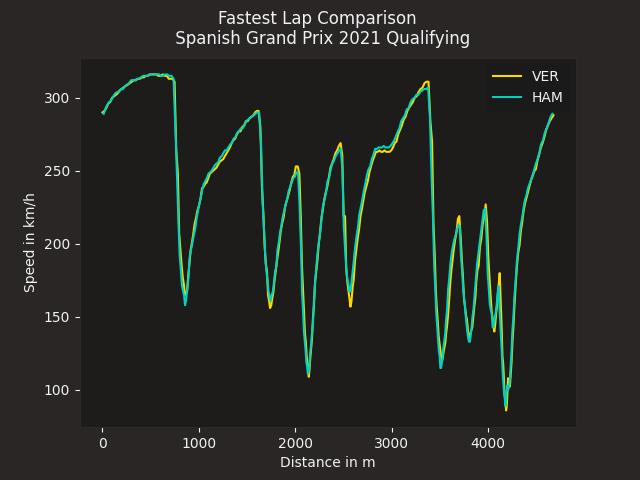 Fastest Lap Comparison   Spanish Grand Prix 2021 Qualifying